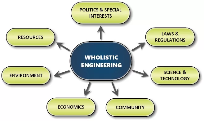 Diagram of Wholistic Engineering connecting resources, politics and special interests, laws and regulations, science and technology, community, economics, and environment